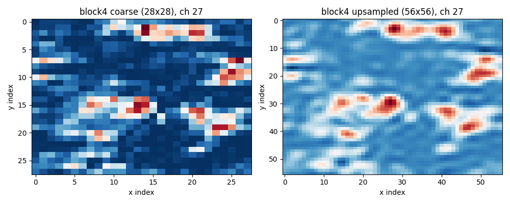 FNO output after block 4